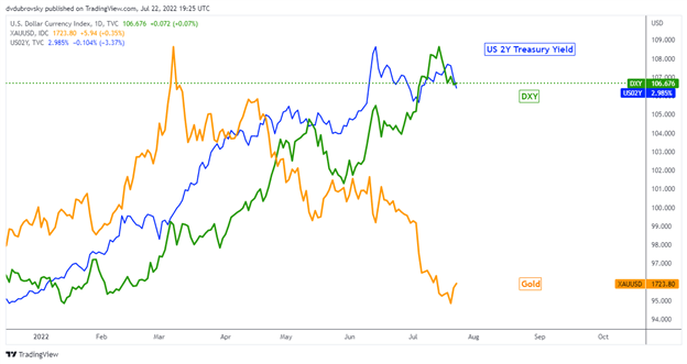 嘉盛集团：黄金价格局地逆转，美国通胀保持40年高位